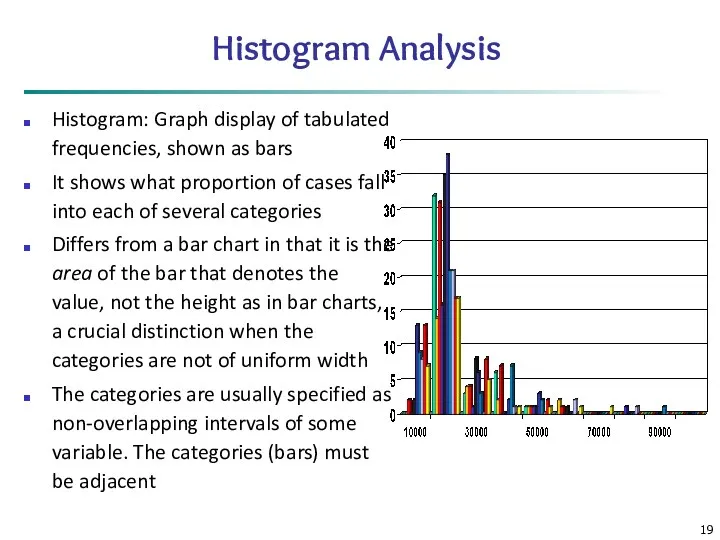 Histogram Analysis Histogram: Graph display of tabulated frequencies, shown as