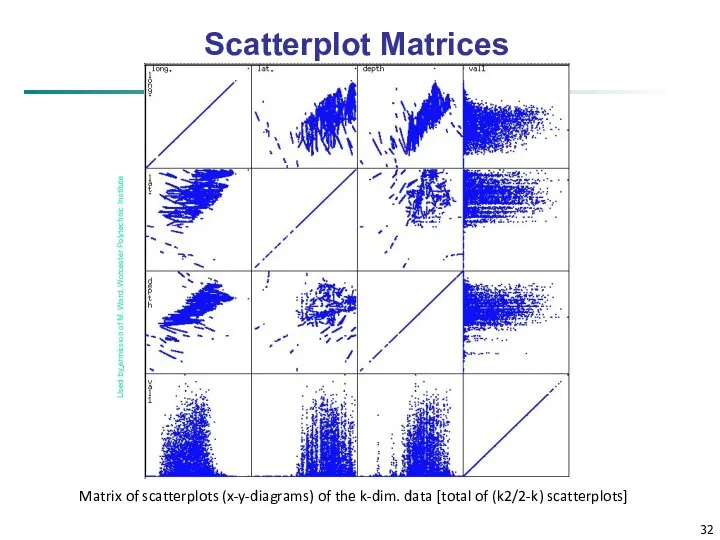 Scatterplot Matrices Matrix of scatterplots (x-y-diagrams) of the k-dim. data