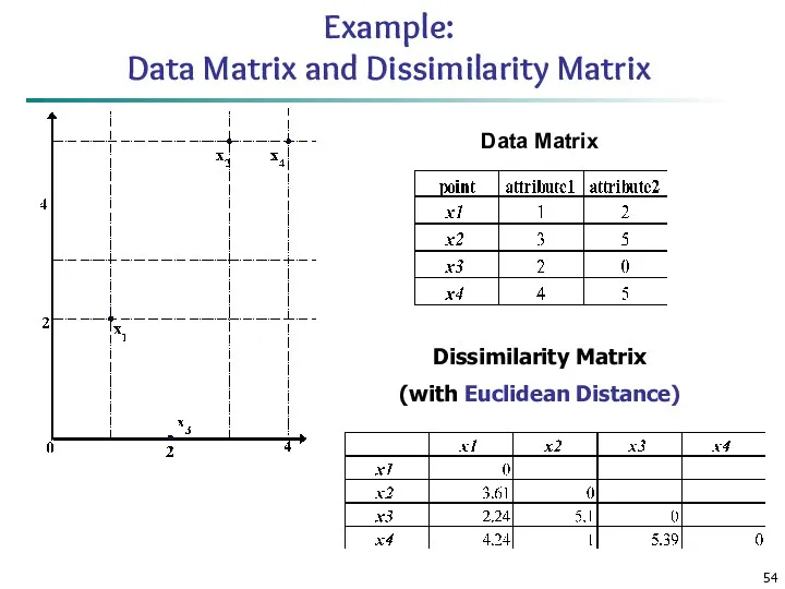 Example: Data Matrix and Dissimilarity Matrix Dissimilarity Matrix (with Euclidean Distance) Data Matrix