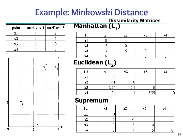 Example: Minkowski Distance Dissimilarity Matrices Manhattan (L1) Euclidean (L2) Supremum