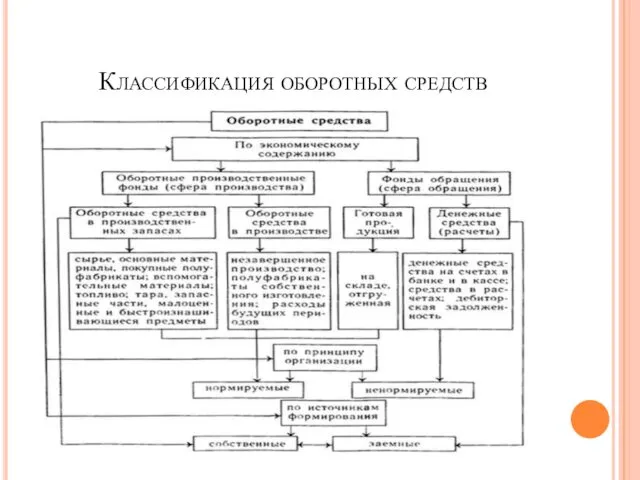 Классификация оборотных средств