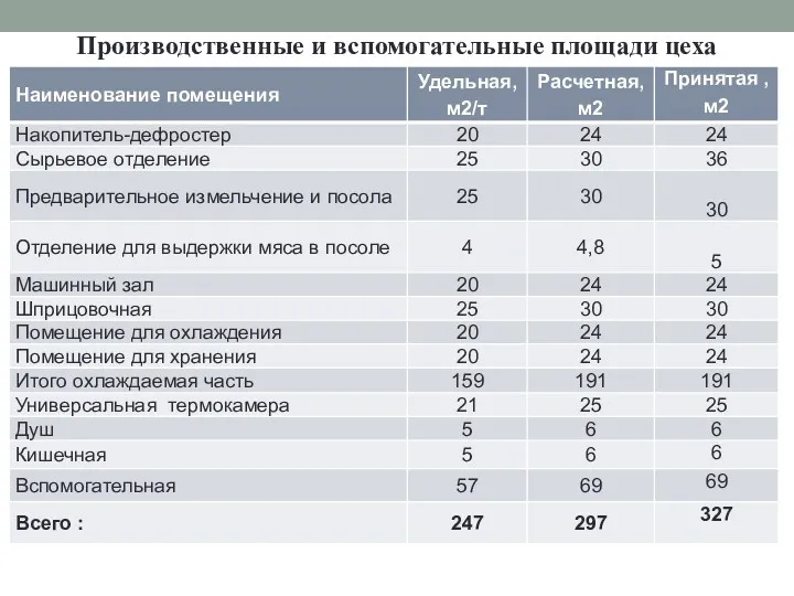 Производственные и вспомогательные площади цеха