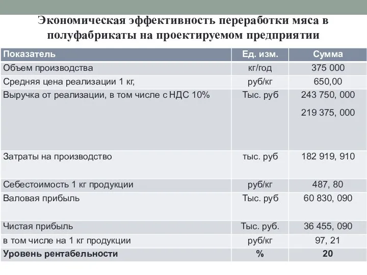 Экономическая эффективность переработки мяса в полуфабрикаты на проектируемом предприятии