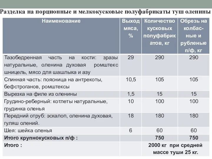 Разделка на порционные и мелкокусковые полуфабрикаты туш оленины