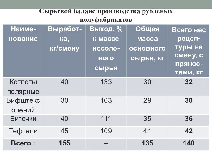 Сырьевой баланс производства рубленых полуфабрикатов