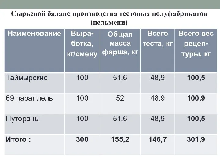 Сырьевой баланс производства тестовых полуфабрикатов (пельмени)