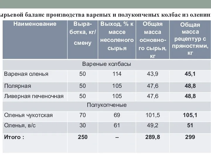 Сырьевой баланс производства вареных и полукопченых колбас из оленины