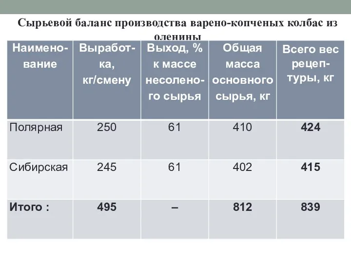 Сырьевой баланс производства варено-копченых колбас из оленины