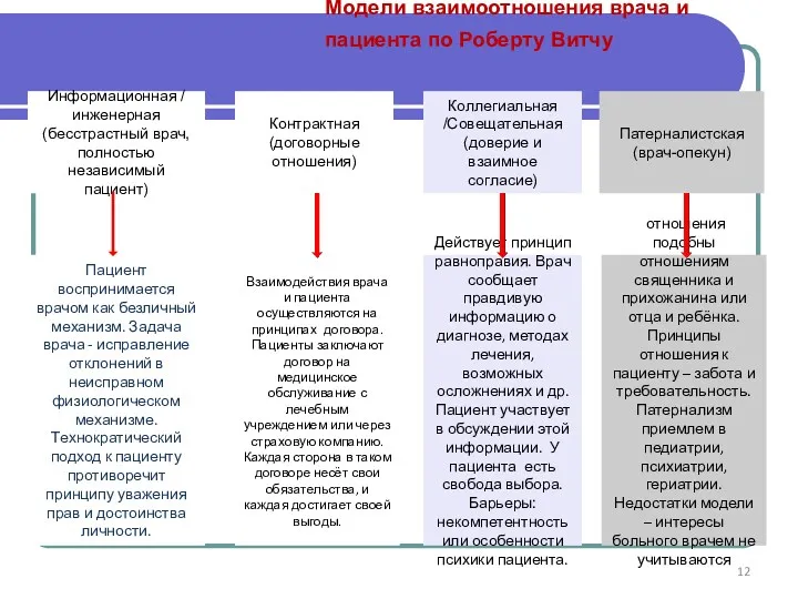 Модели взаимоотношения врача и пациента по Роберту Витчу Информационная /