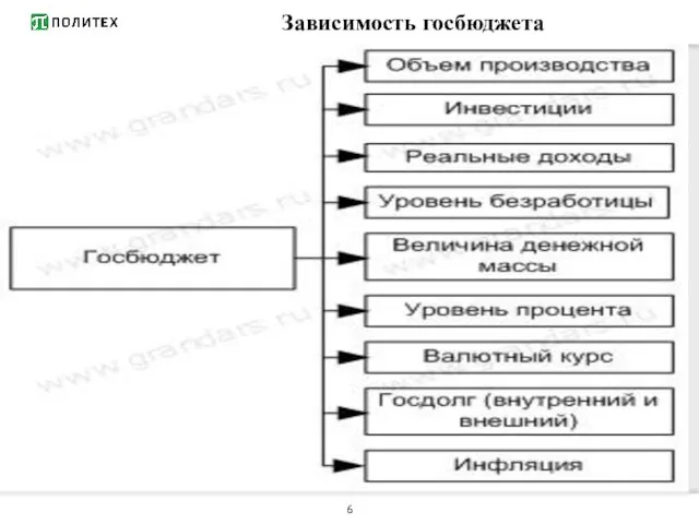 Зависимость госбюджета