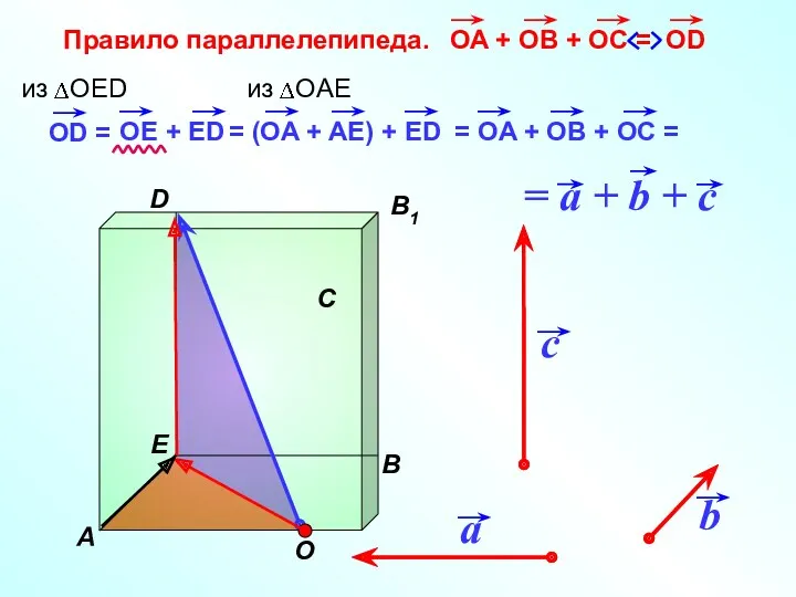 Правило параллелепипеда. b