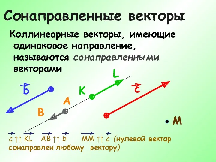 Сонаправленные векторы Коллинеарные векторы, имеющие одинаковое направление, называются сонаправленными векторами