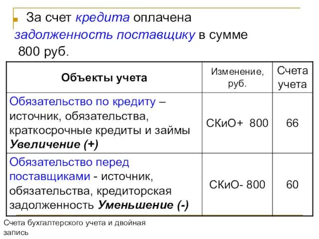 За счет кредита оплачена задолженность поставщику в сумме 800 руб. Счета бухгалтерского учета и двойная запись