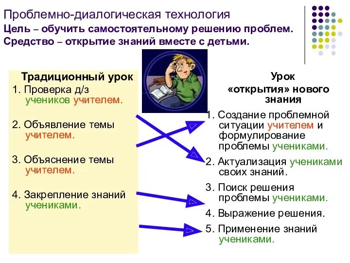 Урок «открытия» нового знания 1. Создание проблемной ситуации учителем и