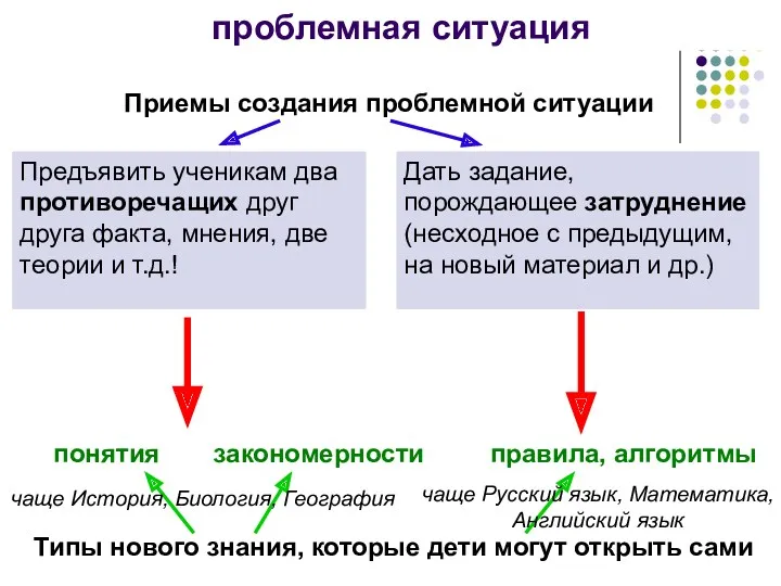 проблемная ситуация понятия Типы нового знания, которые дети могут открыть