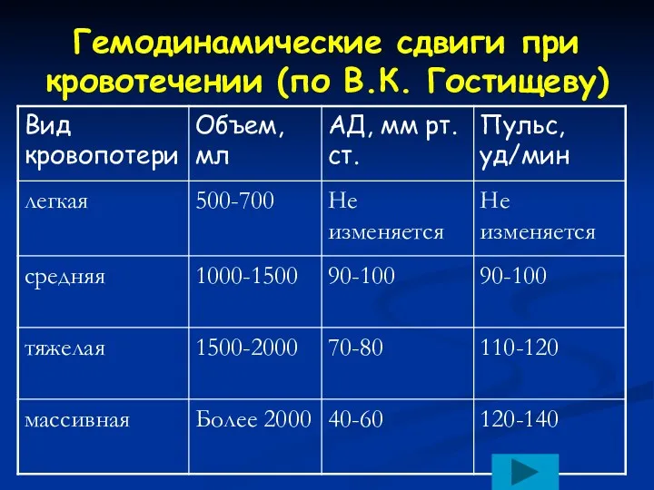 Гемодинамические сдвиги при кровотечении (по В.К. Гостищеву)