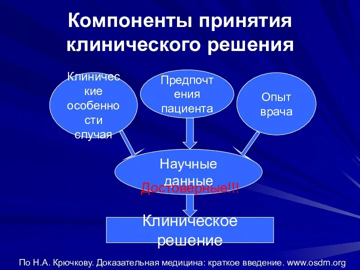 Компоненты принятия клинического решения Клинические особенности случая Предпочтения пациента Опыт