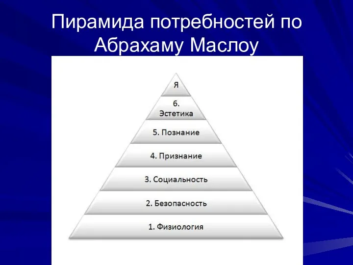 Пирамида потребностей по Абрахаму Маслоу