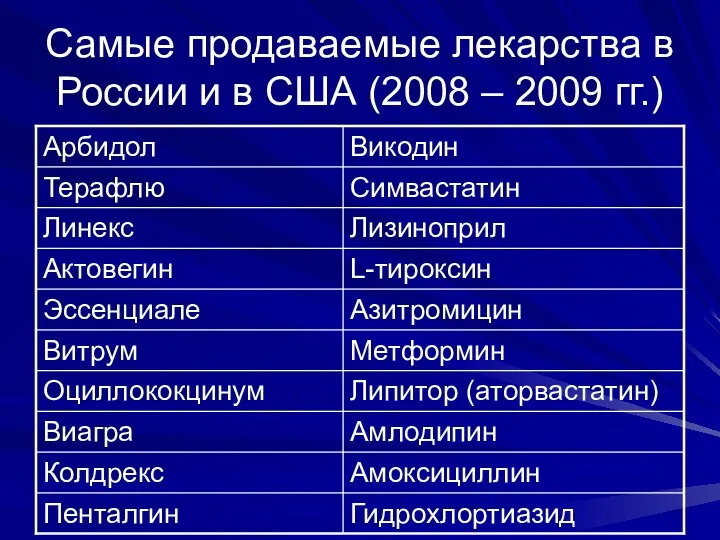 Самые продаваемые лекарства в России и в США (2008 – 2009 гг.)