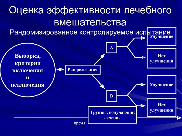 Рандомизация Улучшение Нет улучшения Улучшение Нет улучшения Выборка, критерии включения