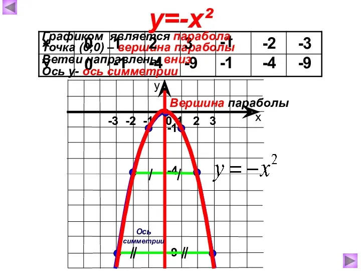 Точка (0;0) – вершина параболы 0 0 1 -1 2