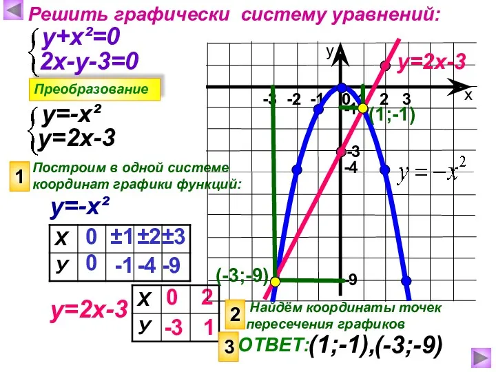 Решить графически систему уравнений: Преобразование у+х²=0 2х-у-3=0 у=-х² у=2х-3 Построим