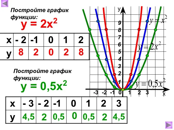 -3 -2 -1 0 1 2 3 y = 2x2