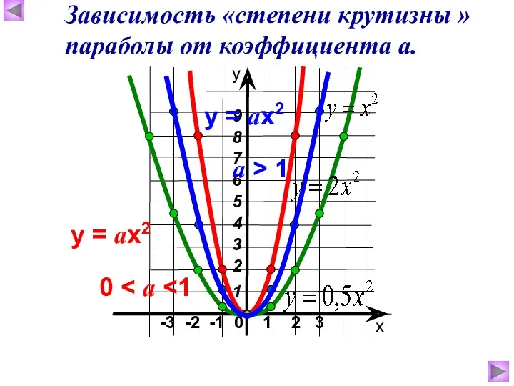 -3 -2 -1 0 1 2 3 х у Зависимость