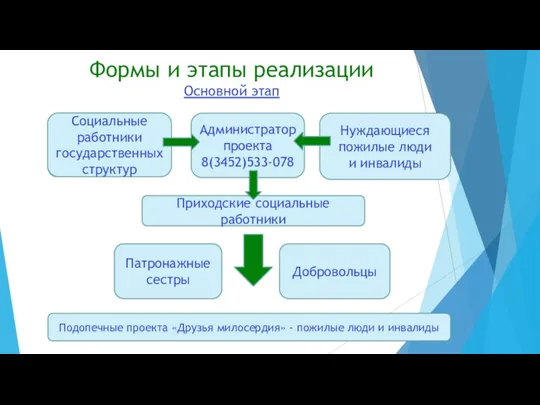 Формы и этапы реализации Основной этап Администратор проекта 8(3452)533-078 Нуждающиеся