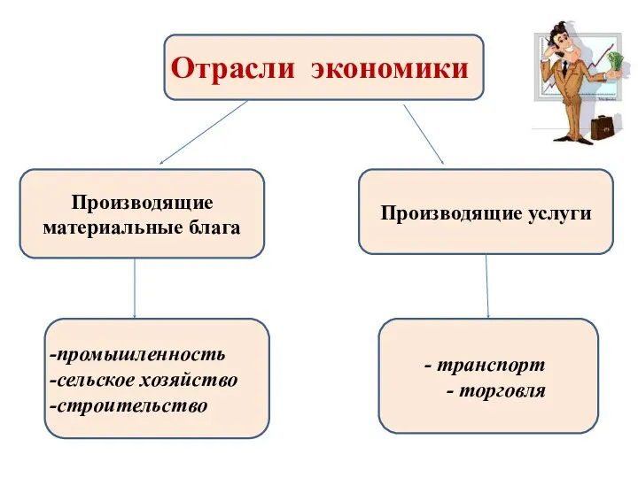 Отрасли экономики Производящие материальные блага Производящие услуги промышленность сельское хозяйство строительство транспорт - торговля