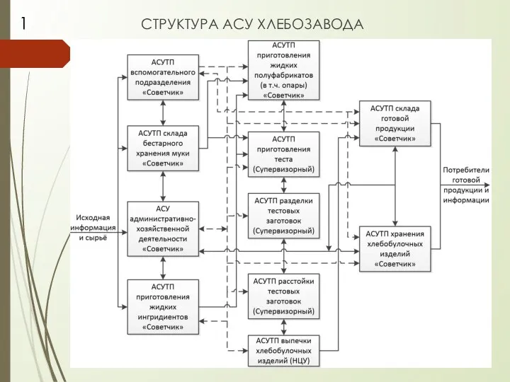 СТРУКТУРА АСУ ХЛЕБОЗАВОДА 1