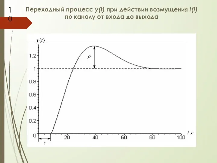 Переходный процесс y(t) при действии возмущения l(t) по каналу от входа до выхода 10