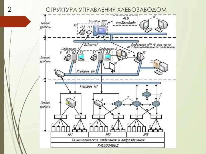 СТРУКТУРА УПРАВЛЕНИЯ ХЛЕБОЗАВОДОМ 2