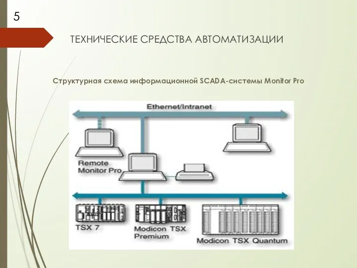 ТЕХНИЧЕСКИЕ СРЕДСТВА АВТОМАТИЗАЦИИ Структурная схема информационной SCADA-системы Monitor Pro 5