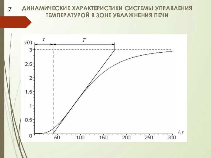 ДИНАМИЧЕСКИЕ ХАРАКТЕРИСТИКИ СИСТЕМЫ УПРАВЛЕНИЯ ТЕМПЕРАТУРОЙ В ЗОНЕ УВЛАЖНЕНИЯ ПЕЧИ 7