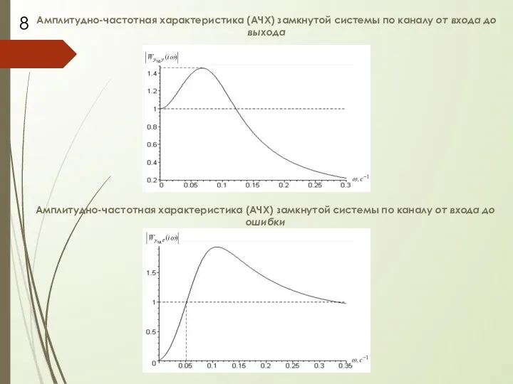Амплитудно-частотная характеристика (АЧХ) замкнутой системы по каналу от входа до