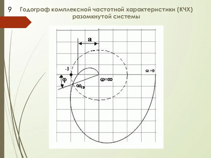 Годограф комплексной частотной характеристики (КЧХ) разомкнутой системы 9