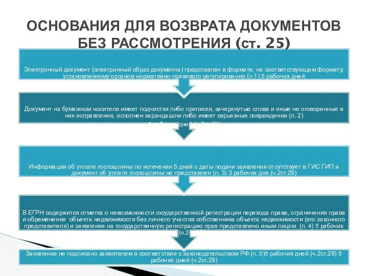 ОСНОВАНИЯ ДЛЯ ВОЗВРАТА ДОКУМЕНТОВ БЕЗ РАССМОТРЕНИЯ (ст. 25)