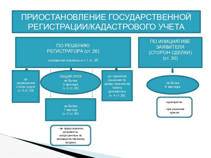 ПРИОСТАНОВЛЕНИЕ ГОСУДАРСТВЕННОЙ РЕГИСТРАЦИИ/КАДАСТРОВОГО УЧЕТА ПО РЕШЕНИЮ РЕГИСТРАТОРА (ст. 26) основания