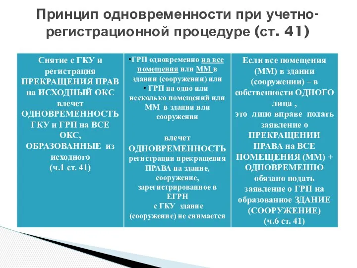 Принцип одновременности при учетно-регистрационной процедуре (ст. 41)