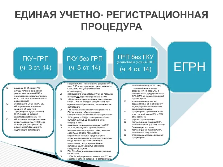 ЕДИНАЯ УЧЕТНО- РЕГИСТРАЦИОННАЯ ПРОЦЕДУРА создание ОНИ (искл.: ГКУ осуществлен на