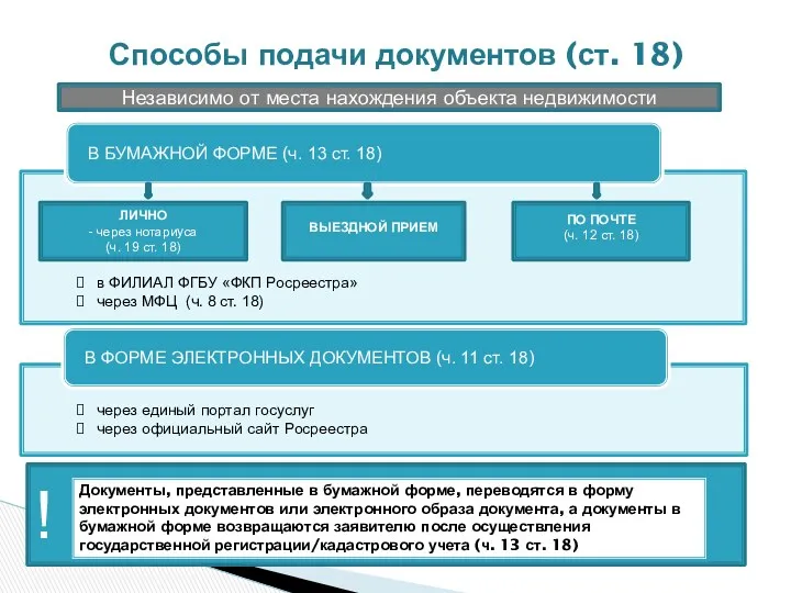 Способы подачи документов (ст. 18) ! Документы, представленные в бумажной