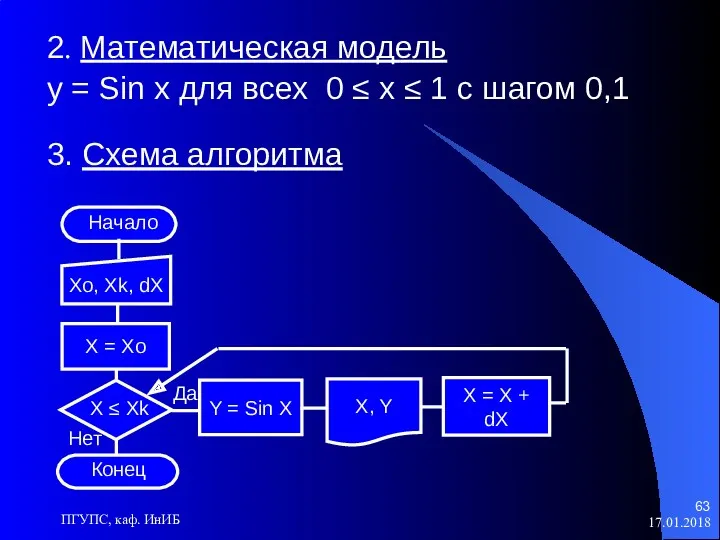 17.01.2018 ПГУПС, каф. ИнИБ 2. Математическая модель y = Sin