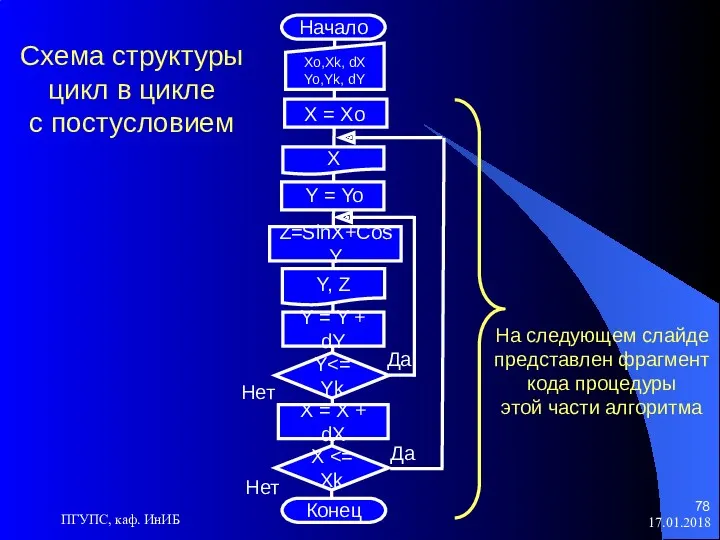 17.01.2018 ПГУПС, каф. ИнИБ Начало Xo,Xk, dX Yo,Yk, dY X