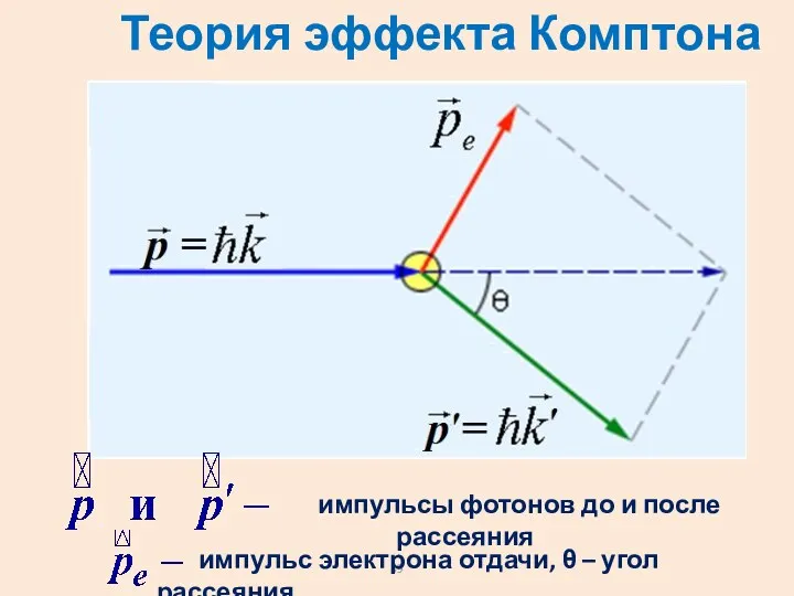 Теория эффекта Комптона импульсы фотонов до и после рассеяния импульс электрона отдачи, θ – угол рассеяния