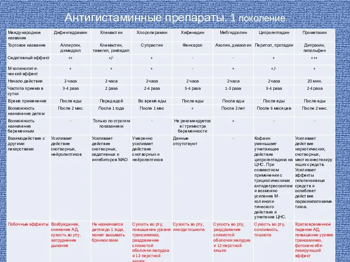 Антигистаминные препараты. 1 поколение