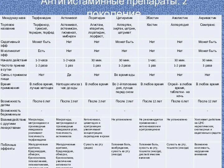 Антигистаминные препараты. 2 поколение