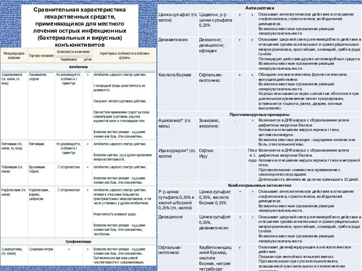 Сравнительная характеристика лекарственных средств, применяющихся для местного лечения острых инфекционных (бактериальных и вирусных) конъюнктивитов