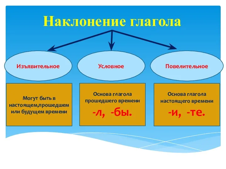 Наклонение глагола Изъявительное Условное Повелительное Могут быть в настоящем,прошедшем или