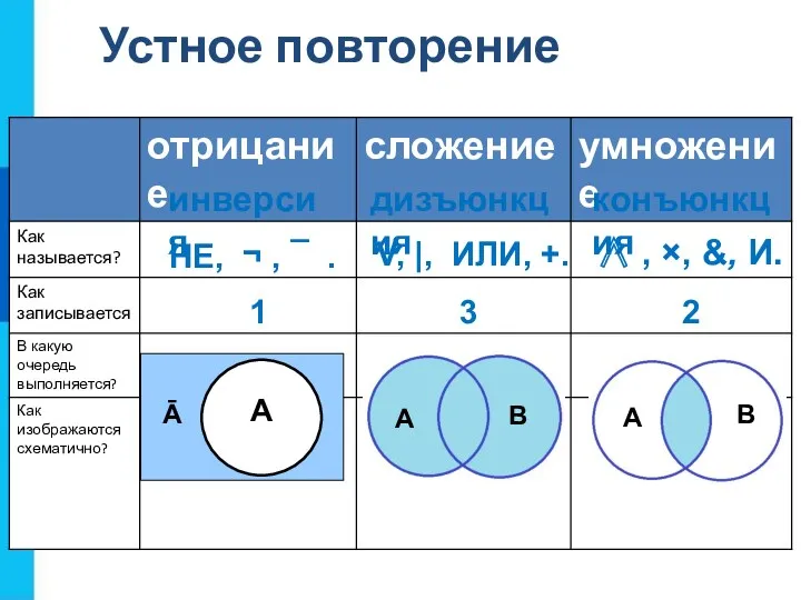 Устное повторение инверсия дизъюнкция конъюнкция ∧ , ×, &, И.